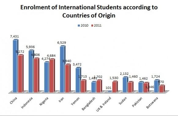 Foreign student enrolment showed a decrease of 27% from 2010-11