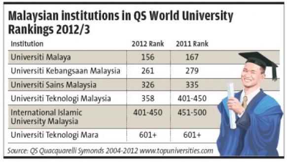 Universiti Malaya: Only Malaysian institution in Top 200 QS World University Rankings 2012/3