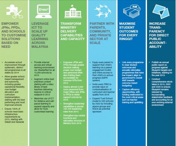 National Education Blueprint prepares Malaysian students to become globally competitive