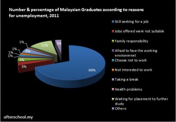 Malaysian graduates' top 9 reasons for being unemployed
