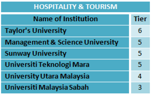 MQA announces top higher education institutions in Engineering, Hospitality & Tourism, Medicine, Pharmacy and Sciences