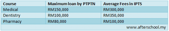 SPP1M: Top-up study loan for college students