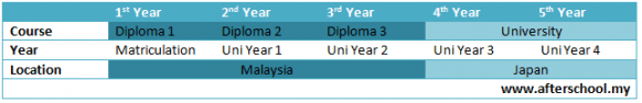 Earn your college degree in Japan through JAD programme
