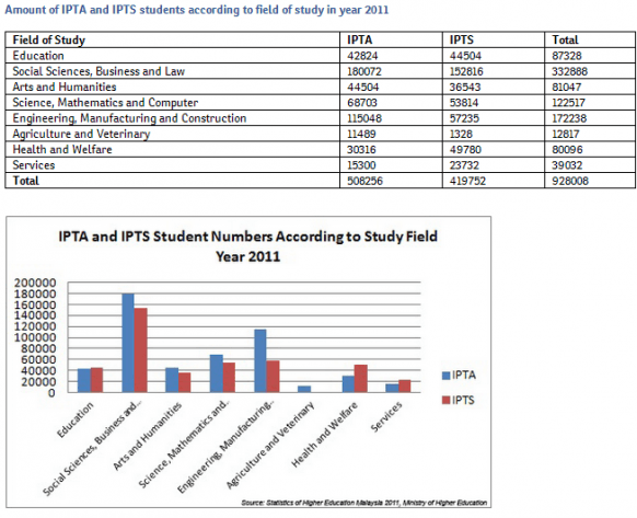 Statistics of Malaysian students according to Courses for 2011