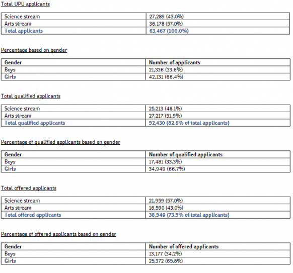 IPTA 2012 intake statistics for STPM/Matriculation/Asasi Students