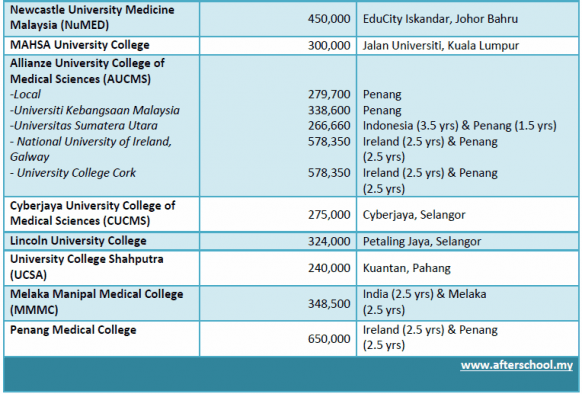 Course fees of Medical programmes in Malaysia 2013