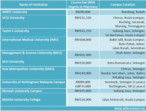 Course fees of pharmacy and dentistry degree programmes in Malaysia 2013