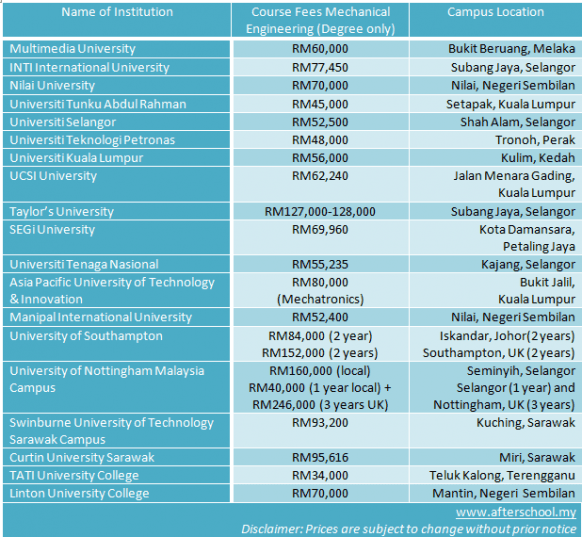 Course fees of mechanical engineering degree programmes in Malaysia 2013