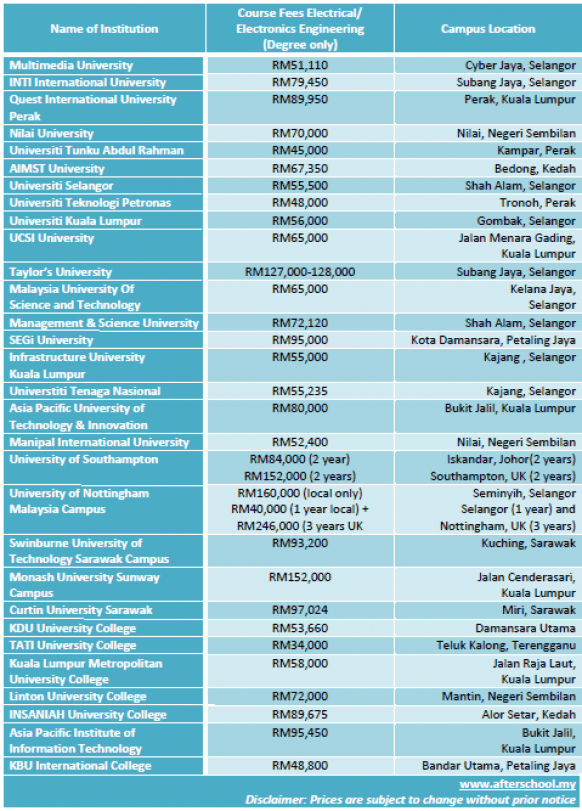 Course fees of electrical/electronics engineering degree programmes in Malaysia 2013