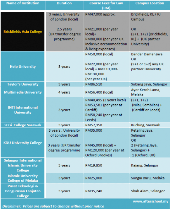 Course fees of law degree programmes in Malaysia 2013