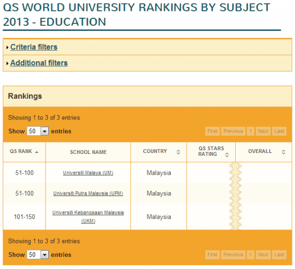 Universiti Malaya appears in QS World University Rankings for Electrical/Electronic and Chemical Engineering