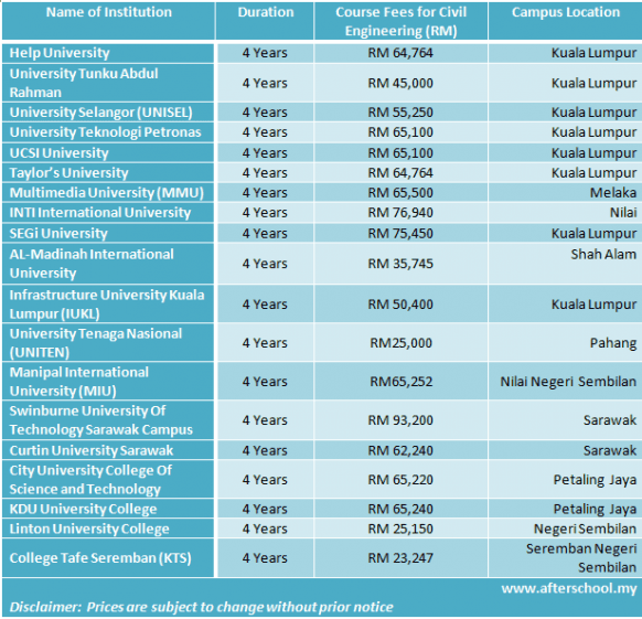 Course fees of civil engineering courses in Malaysia 2013