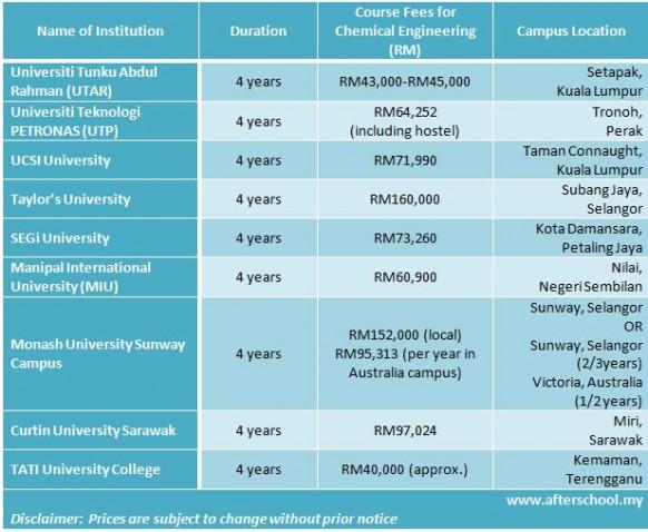 Course fees of chemical engineering degree programmes in Malaysia 2013