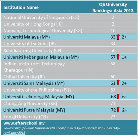 Malaysia's 5 research universities make it in Top 100 QS University Rankings Asia 2013