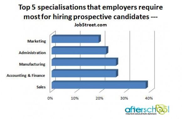 Top 5 specialisations that employers require most for hiring prospective candidates