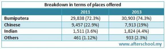 68% of public university intake are women