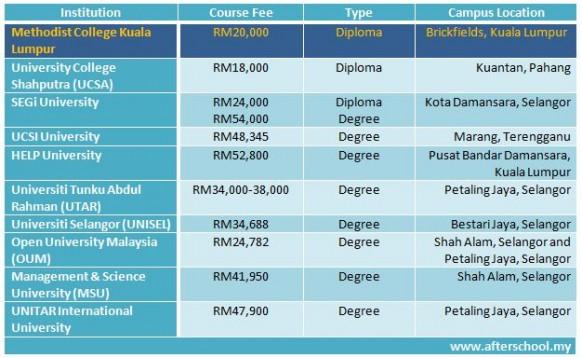 Course fees of early childhood education programmes in Malaysia 2013