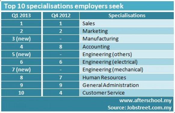 Only 13 per cent are looking to hire fresh graduates, says jobstreet survey