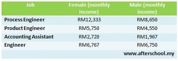 Jobs in Malaysia that pay women more than men