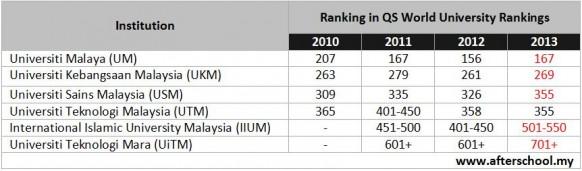 Intense competition caused almost all Malaysian public universities to fall in QS World University Rankings 2013