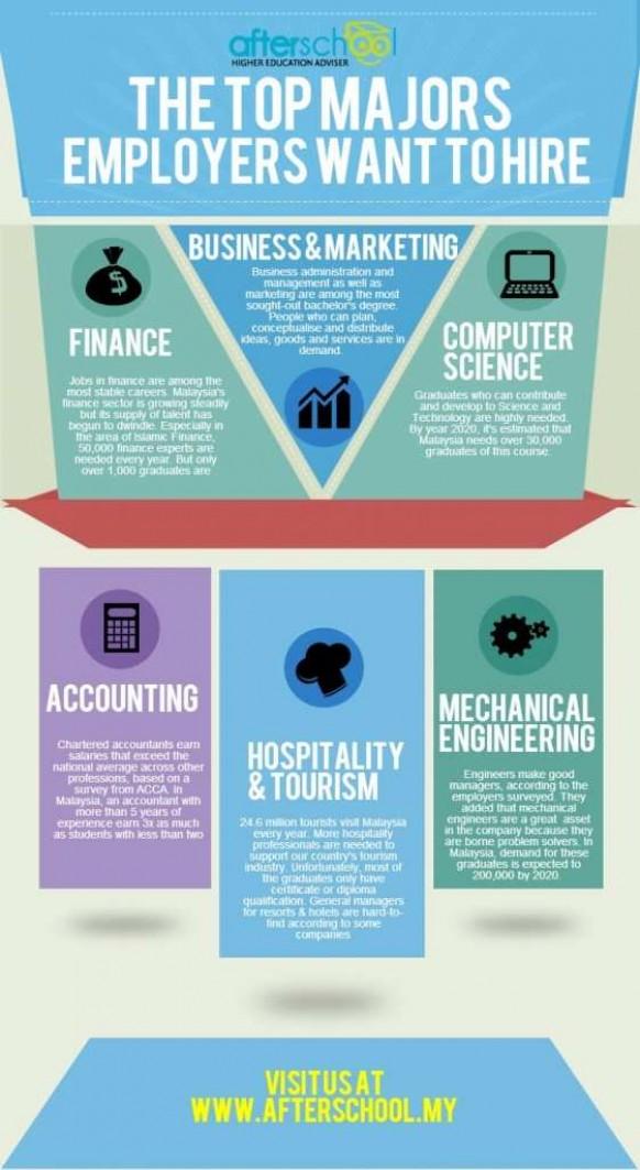 Top majors employers want to hire