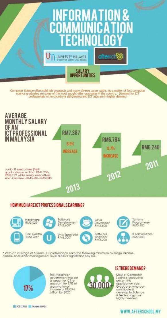Average salaries for Malaysian ICT professionals is on the rise