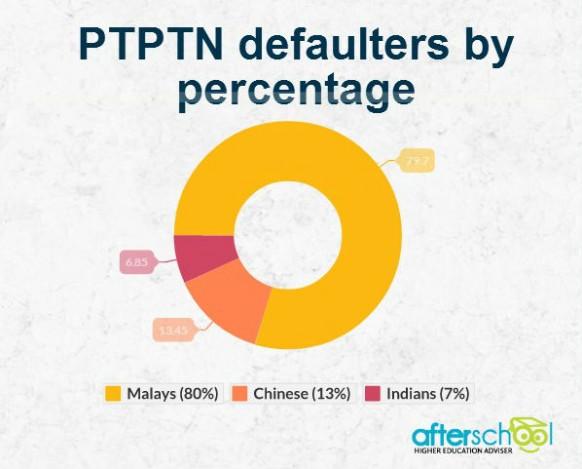 412,245 PTPTN borrowers have yet to repay their PTPTN loans
