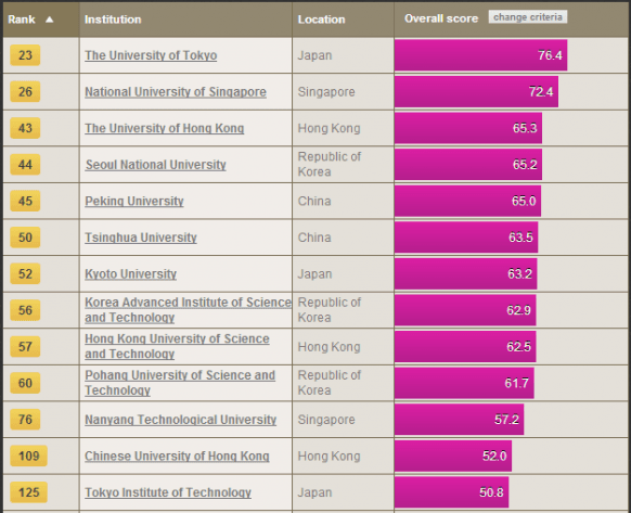 NTU, NUS move up in Times Higher Education (THE) world university rankings