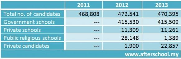 470,395 students to take SPM 2013 beginning November 6