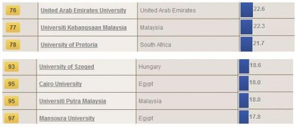 Universiti Kebangsaan Malaysia (UKM) and Universiti Putra Malaysia (UPM) make it to Times Higher Education top 100 universities in emerging economies