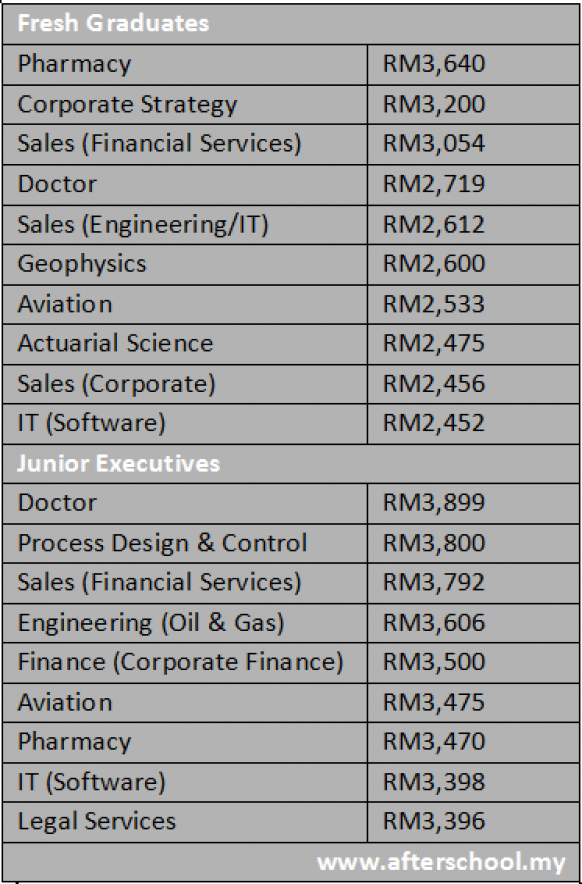 Malaysia's top paying jobs for fresh graduates and junior executives
