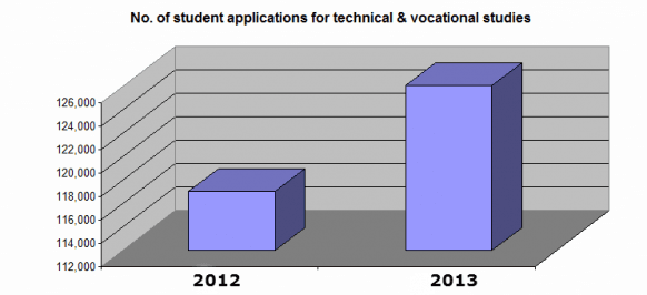 Government to increase vocational students by 20% this year
