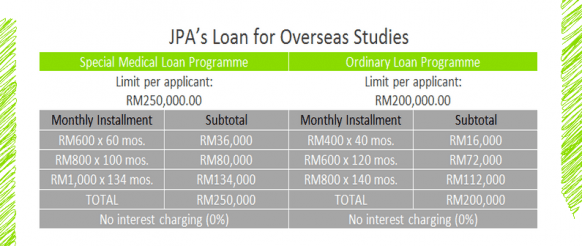 Follow-up steps for JPA loan application