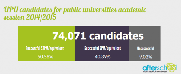 37,467 applicants get offers at IPTA for 2014/2015 academic session