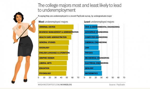 10 courses that will most and least likely make you feel underemployed