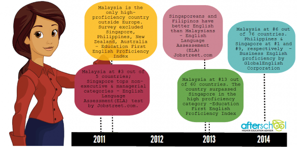 Are Malaysians ahead in English proficiency? 