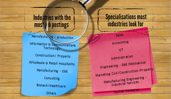 Industries in Malaysia that are hiring more people