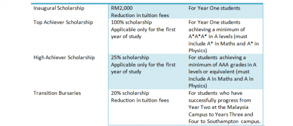 University of Southampton makes global education affordable for Malaysian students
