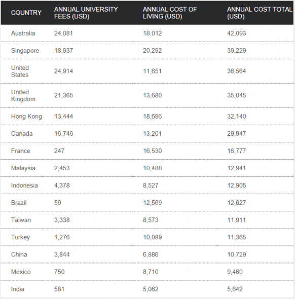 Malaysia: 8th most expensive study destination in the world