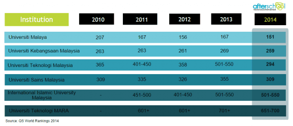 Malaysian public universities move up in QS world rankings 2014