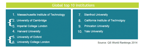 American varsities dominate in QS global top 10 institutions 