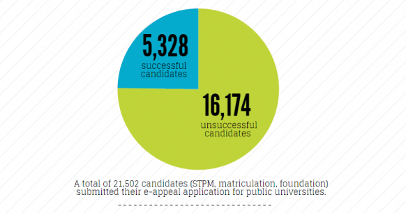 Nearly 25% of candidates were offered seats in Malaysian public universities