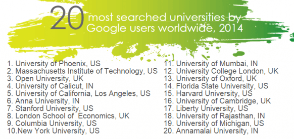20 most searched universities by Google users