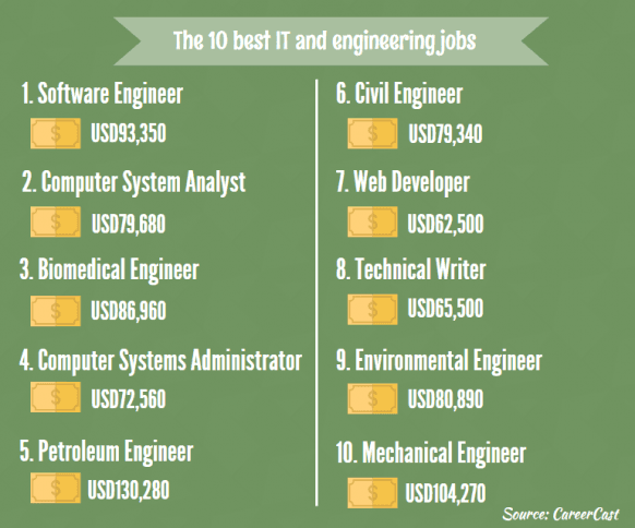 10 best jobs in Engineering and IT