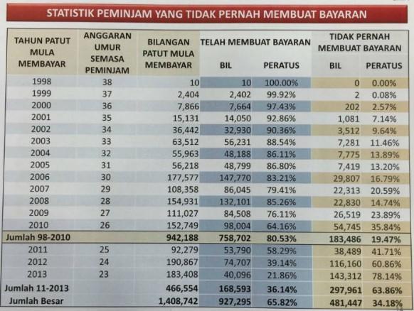 183,486 PTPTN defaulters will be blacklisted unless they settle their debt soon
