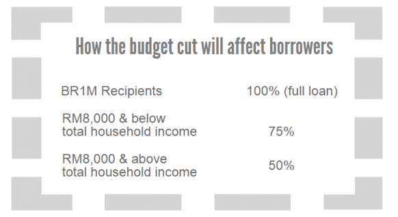 How the PTPTN budget cuts will affect borrowers
