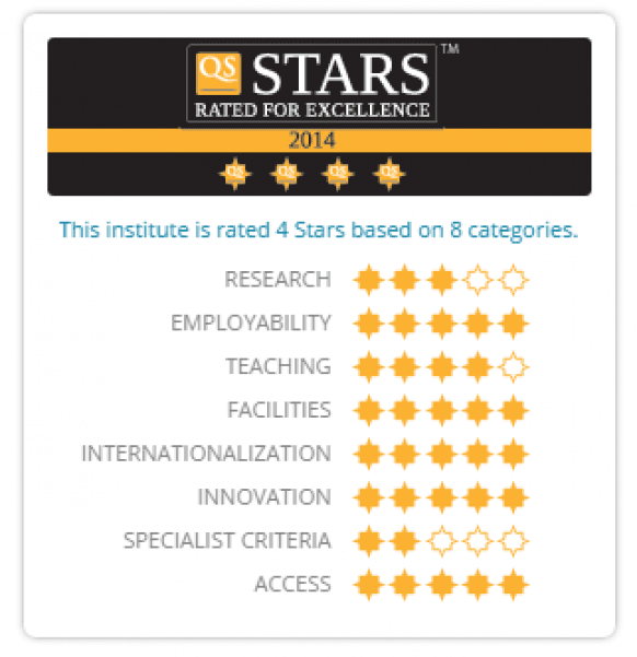 Universiti Teknologi Petronas first in Malaysia to have 4 QS star rating
