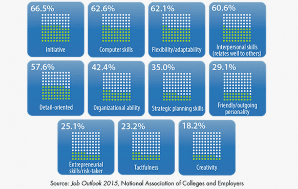 10 things employers look for in a graduate's resume