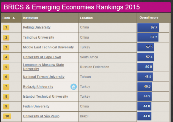 Universiti Teknologi Malaysia #93 in Times Higher Education's BRICS & emerging economies rankings 2015