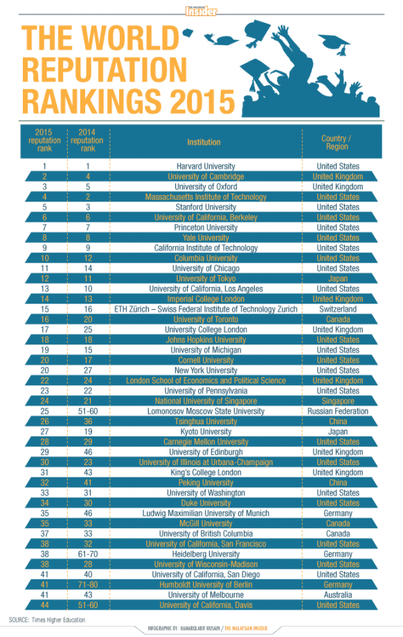 Guess where Malaysian universities rank in worldwide survey